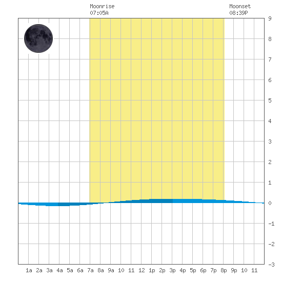 Packery Channel tide chart for Wednesday, August 16, 2023