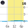 Packery Channel tide chart for Wednesday, August 16, 2023