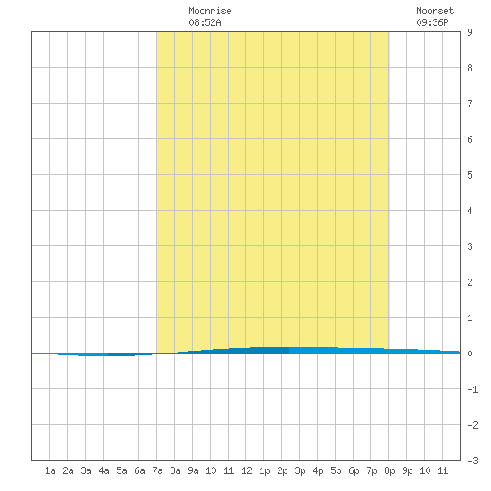 Packery Channel tide chart for Friday, August 18, 2023