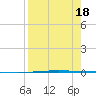 Packery Channel tide chart for Friday, August 18, 2023