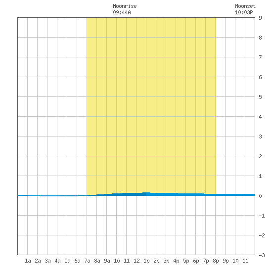 Packery Channel tide chart for Saturday, August 19, 2023