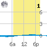 Packery Channel tide chart for Tuesday, August 1, 2023
