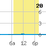 Packery Channel tide chart for Sunday, August 20, 2023