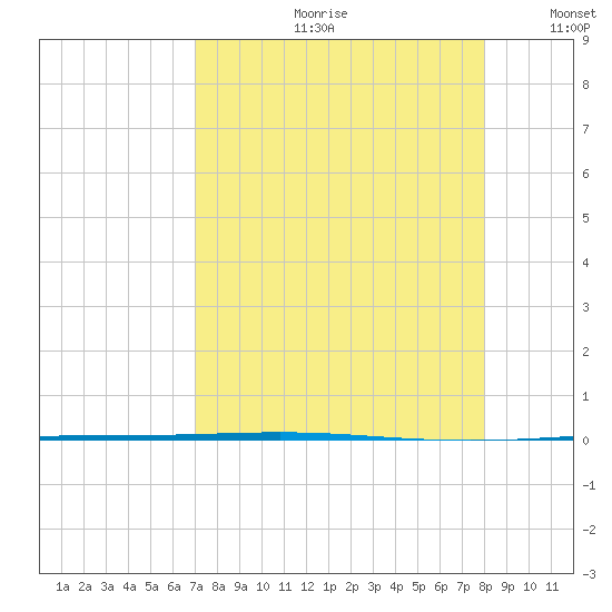 Packery Channel tide chart for Monday, August 21, 2023