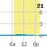 Packery Channel tide chart for Monday, August 21, 2023