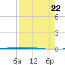 Packery Channel tide chart for Tuesday, August 22, 2023