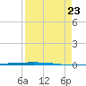 Packery Channel tide chart for Wednesday, August 23, 2023