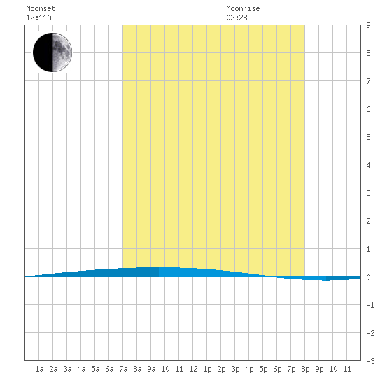 Packery Channel tide chart for Thursday, August 24, 2023