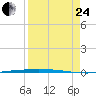 Packery Channel tide chart for Thursday, August 24, 2023