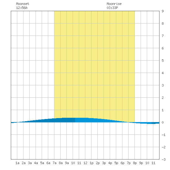 Packery Channel tide chart for Friday, August 25, 2023
