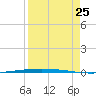 Packery Channel tide chart for Friday, August 25, 2023