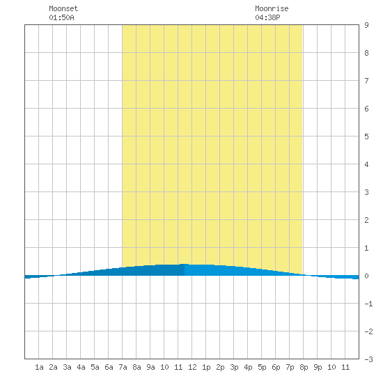 Packery Channel tide chart for Saturday, August 26, 2023