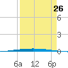 Packery Channel tide chart for Saturday, August 26, 2023