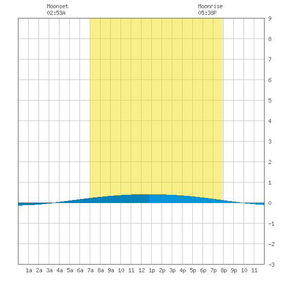 Packery Channel tide chart for Sunday, August 27, 2023
