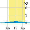 Packery Channel tide chart for Sunday, August 27, 2023