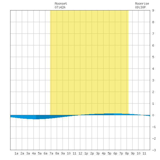 Packery Channel tide chart for Wednesday, August 2, 2023