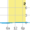 Packery Channel tide chart for Wednesday, August 2, 2023