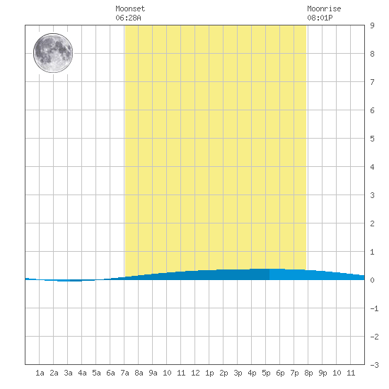 Packery Channel tide chart for Wednesday, August 30, 2023