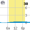 Packery Channel tide chart for Wednesday, August 30, 2023