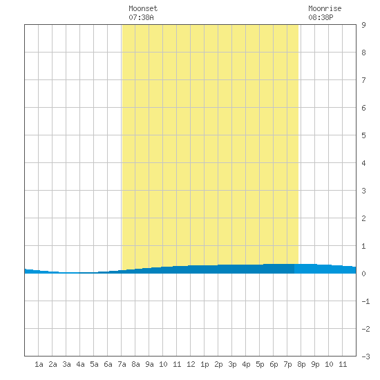 Packery Channel tide chart for Thursday, August 31, 2023