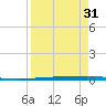 Packery Channel tide chart for Thursday, August 31, 2023