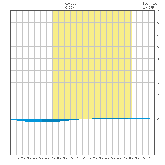 Packery Channel tide chart for Thursday, August 3, 2023