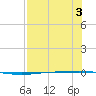 Packery Channel tide chart for Thursday, August 3, 2023