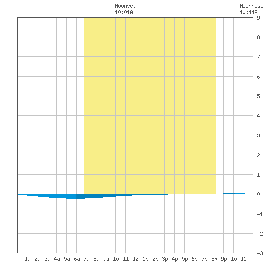 Packery Channel tide chart for Friday, August 4, 2023