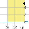 Packery Channel tide chart for Friday, August 4, 2023