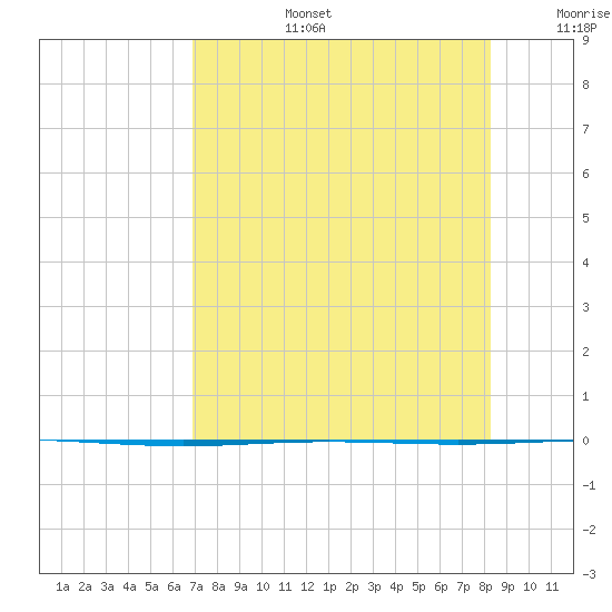 Packery Channel tide chart for Saturday, August 5, 2023