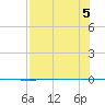 Packery Channel tide chart for Saturday, August 5, 2023