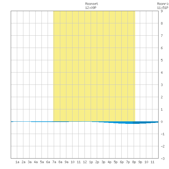 Packery Channel tide chart for Sunday, August 6, 2023