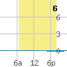 Packery Channel tide chart for Sunday, August 6, 2023