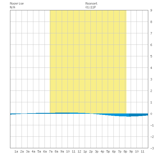 Packery Channel tide chart for Monday, August 7, 2023