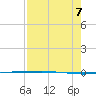 Packery Channel tide chart for Monday, August 7, 2023