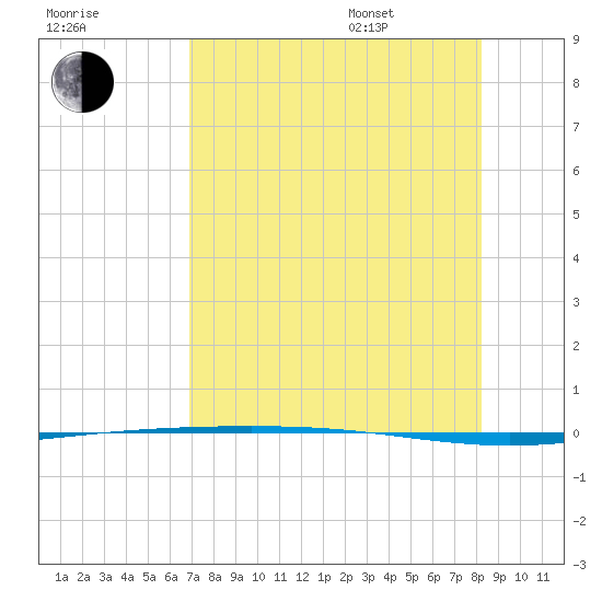 Packery Channel tide chart for Tuesday, August 8, 2023