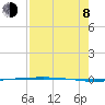 Packery Channel tide chart for Tuesday, August 8, 2023