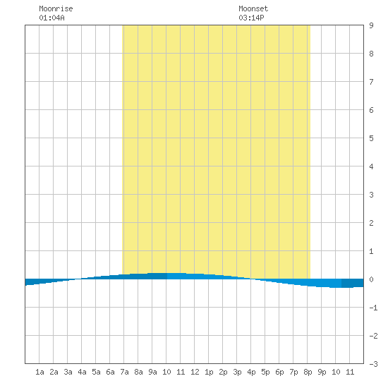 Packery Channel tide chart for Wednesday, August 9, 2023