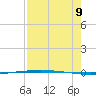 Packery Channel tide chart for Wednesday, August 9, 2023