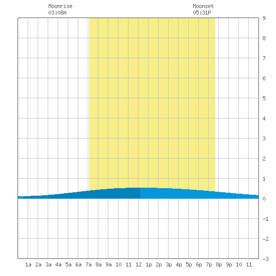 Packery Channel tide chart for Sunday, September 10, 2023