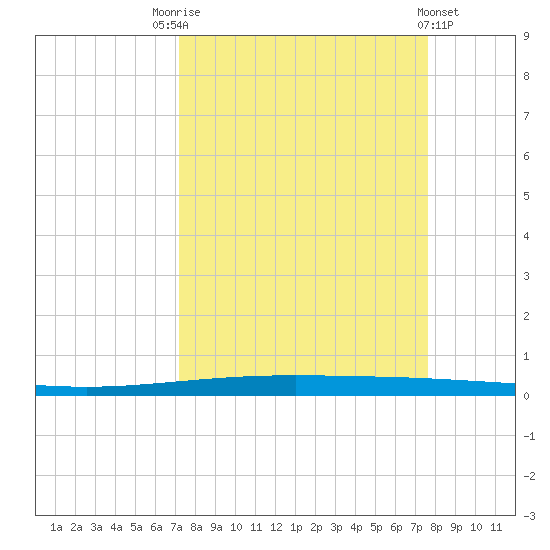 Packery Channel tide chart for Wednesday, September 13, 2023