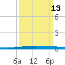 Packery Channel tide chart for Wednesday, September 13, 2023