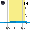 Packery Channel tide chart for Thursday, September 14, 2023