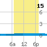 Packery Channel tide chart for Friday, September 15, 2023