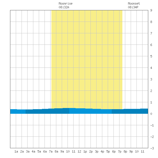 Packery Channel tide chart for Saturday, September 16, 2023