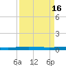 Packery Channel tide chart for Saturday, September 16, 2023