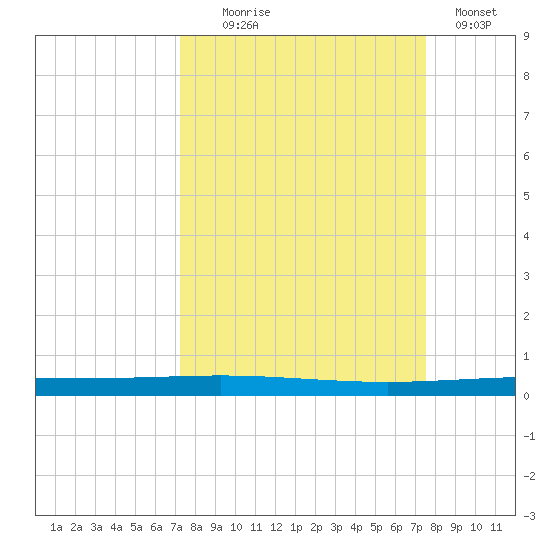 Packery Channel tide chart for Sunday, September 17, 2023