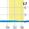 Packery Channel tide chart for Sunday, September 17, 2023