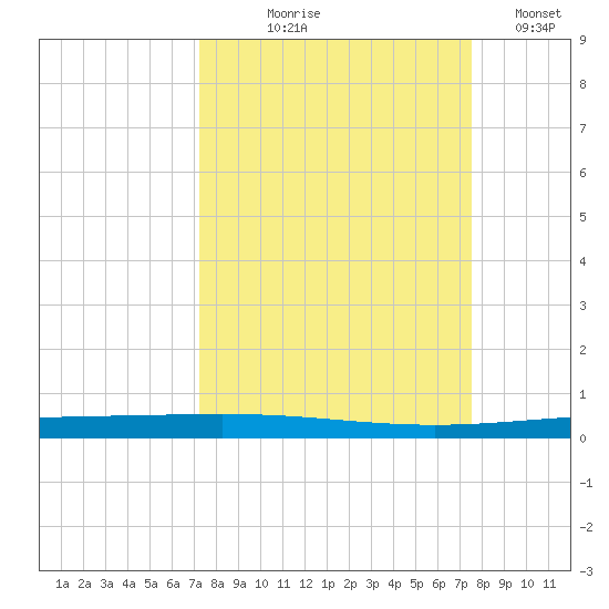 Packery Channel tide chart for Monday, September 18, 2023
