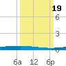Packery Channel tide chart for Tuesday, September 19, 2023